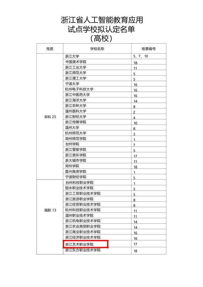 音乐学院领衔申报的《基于人工智能技术的音乐艺术创新与表达元宇宙引擎开发》研究项目,助力学校入选省人工智能教育应用试点校。(项目组:陈毅、项骏、周旭亮、沈文潇).jpg 音乐学院领衔申报的《基于人工智能技术的音乐艺术创新与表达元宇宙引擎开发》研究项目,助力学校入选省人工智能教育应用试点校。(项目组:陈毅、项骏、周旭亮、沈文潇).jpg