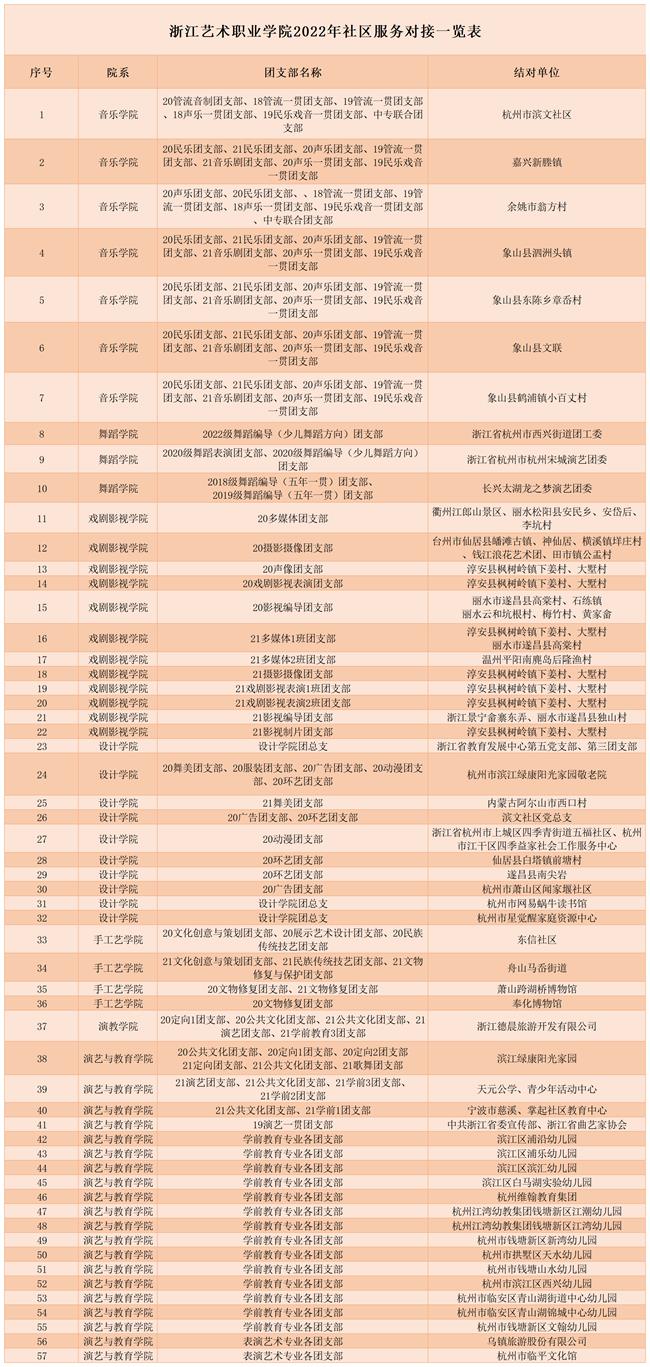 1.浙江艺术职业学院2022年社区服务对接一览表(内含媒体报道统计)_A1F62.png 1.浙江艺术职业学院2022年社区服务对接一览表(内含媒体报道统计)_A1F62.png
